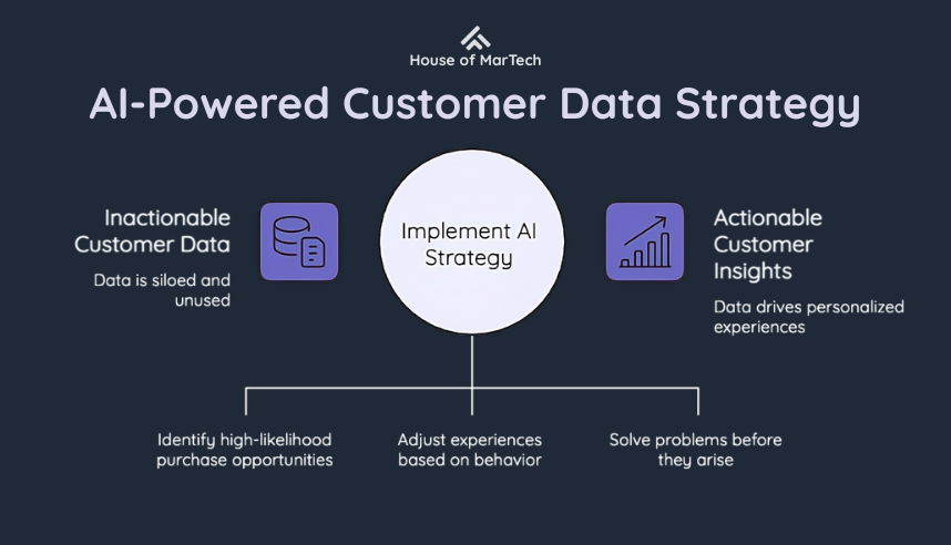 Diagram comparing inactionable customer data with actionable customer insights through AI implementation, showing transformation from siloed data to personalized experiences